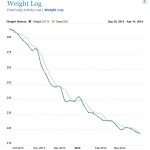 Dancinbr's Weight Chart 4/11/2014
