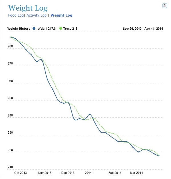 20140411 RalphsWeightChart Dancinbr